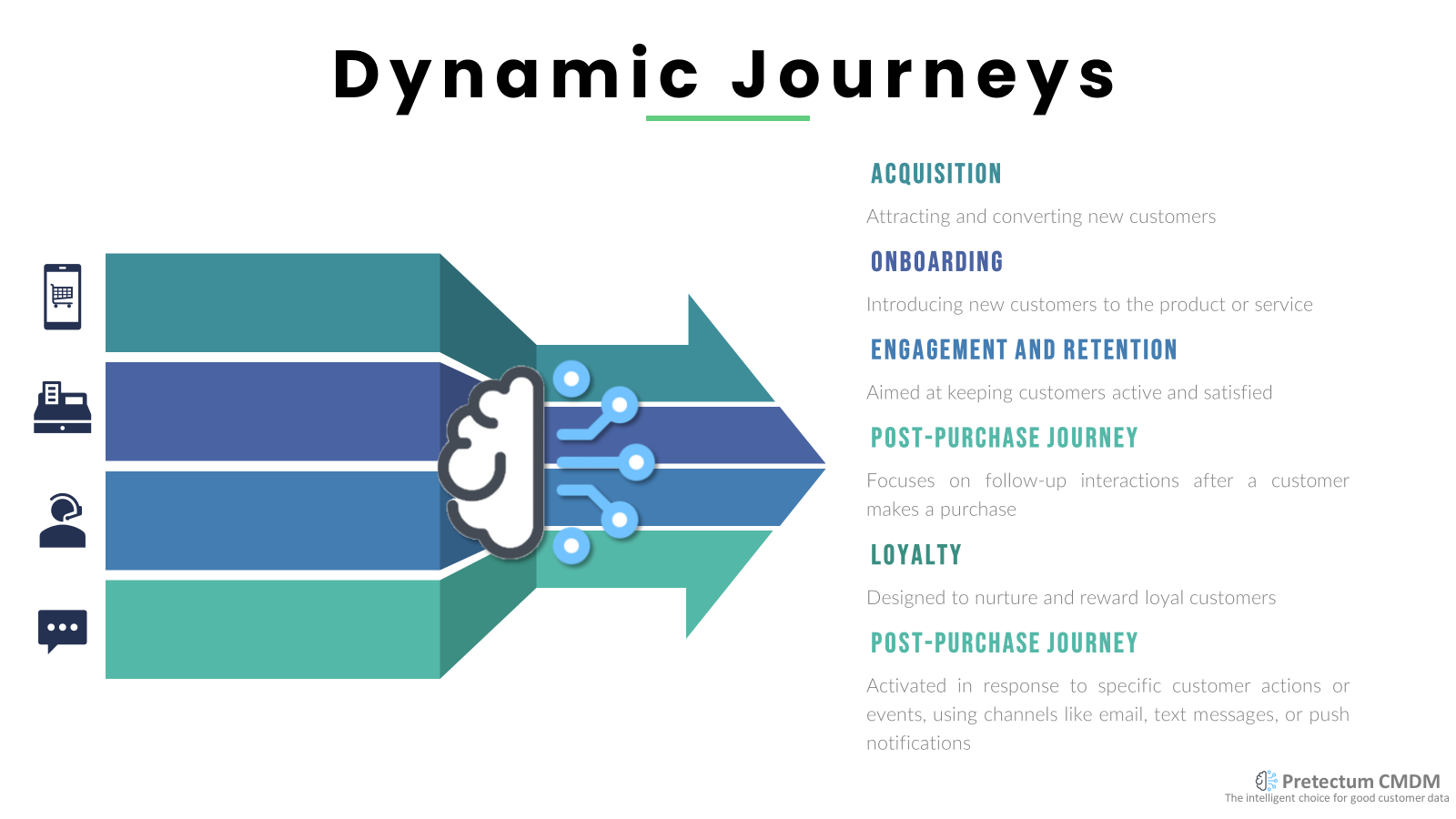 Dynamic Journeys