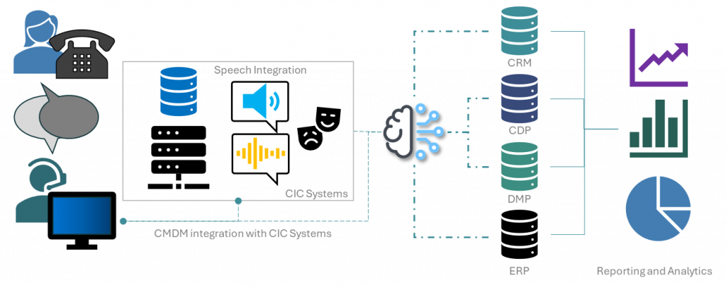 Capturing the interactions through voice recording transcripts with accompanying sentiment analysis etc will help to inform and train personnel. Organizations that continue to invest heavily in their front line people together with contemporary supportive technology innovations will almost certainly remain well ahead of their competitors. 