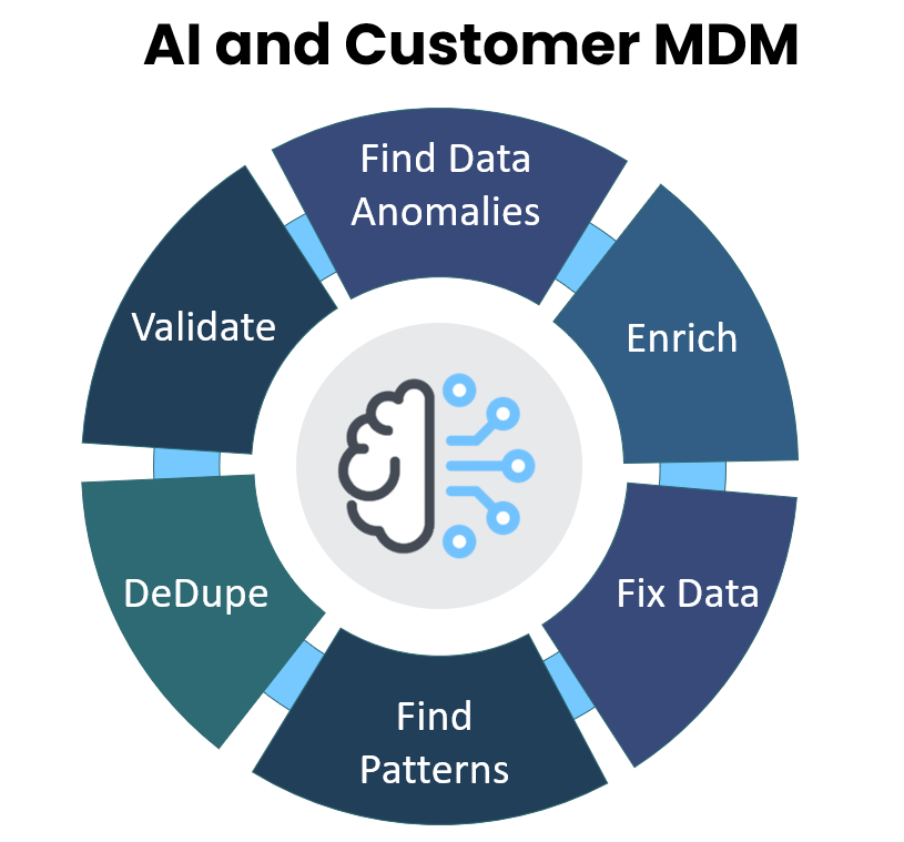 AI was expected to enable businesses to create highly targeted and effective interactions. The most successful campaigns were expected to leverage AI to analyze customer behaviors and preferences and in turn offer tailored recommendations that resonate with individual users. 