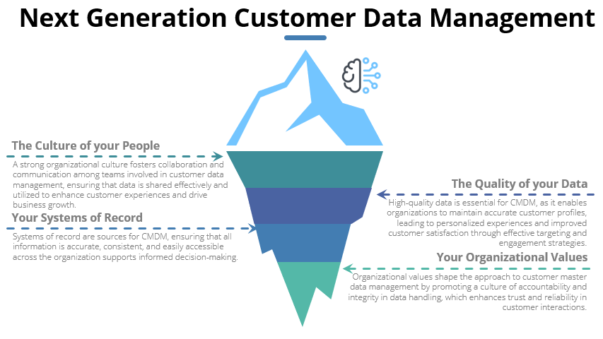 Next Generation Customer Data Management