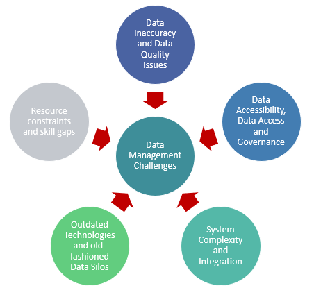 Data management plays a pivotal role in driving insightful decisions and ensuring the financial success of a company. With accurate and timely data, finance professionals can make informed decisions, mitigate risks, and identify opportunities for growth. However, navigating this landscape is not withouts its challenges, with issues like data inaccuracies, security breaches, and complex integrations often standing in the way.