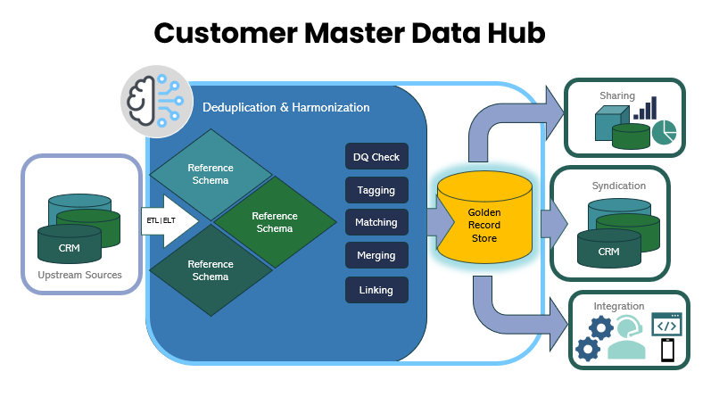 The Customer Master Data Hub showing the consolidation of data to the Pretectum CMDM hub from disparate sources accompanied by ELT and ETL followed by DQ checks tagging, matching, merging and linking and then the formation of the Golden Record Store which then shares, syndicates and integrates with other systems including database, applications, olap, reporting and IVR, self-service and mobile apps.